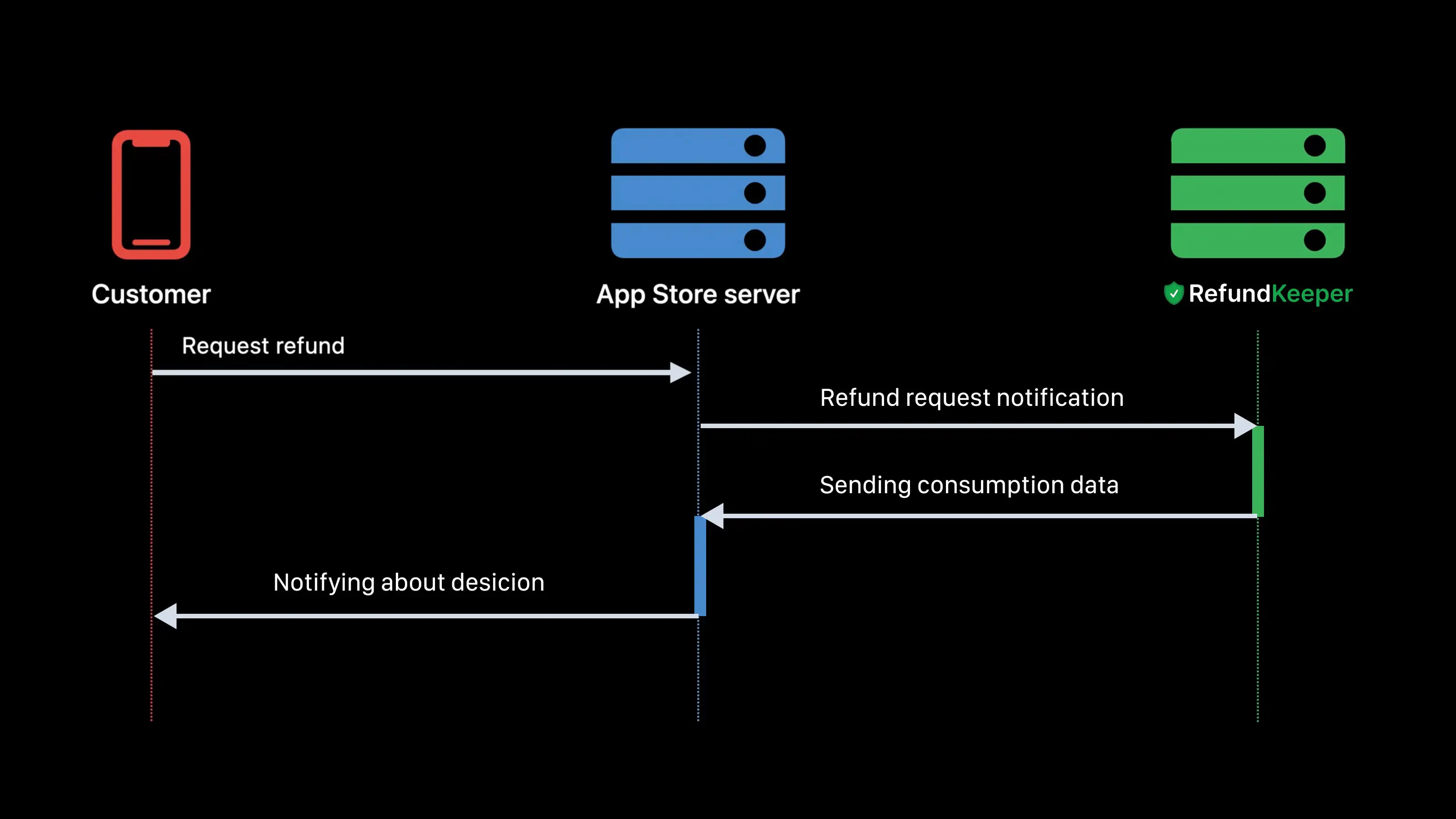 In-app purchase refund flow In-app purchase refund flow